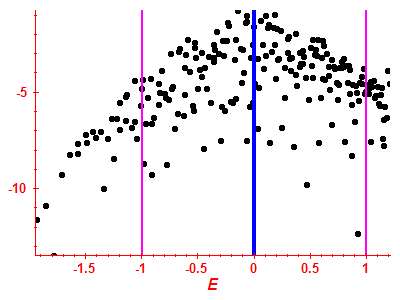 Strength function log